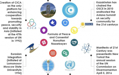 Formula of Peace and Consentof Nursultan Nazarbayev